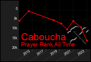 Total Graph of Caboucha