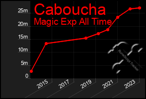 Total Graph of Caboucha