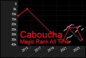 Total Graph of Caboucha