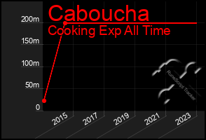 Total Graph of Caboucha