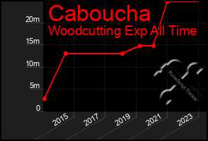 Total Graph of Caboucha