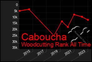 Total Graph of Caboucha