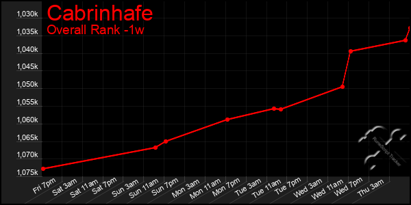 Last 7 Days Graph of Cabrinhafe