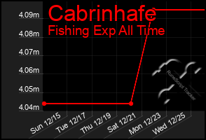 Total Graph of Cabrinhafe