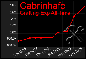 Total Graph of Cabrinhafe