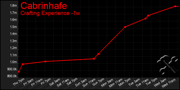 Last 7 Days Graph of Cabrinhafe