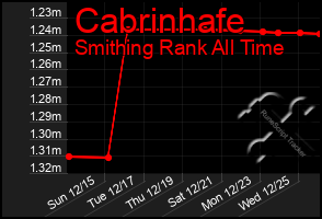 Total Graph of Cabrinhafe