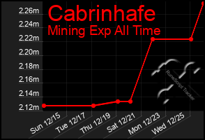 Total Graph of Cabrinhafe