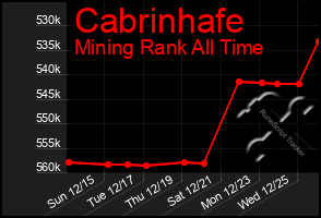 Total Graph of Cabrinhafe