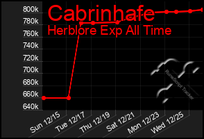 Total Graph of Cabrinhafe