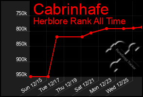 Total Graph of Cabrinhafe