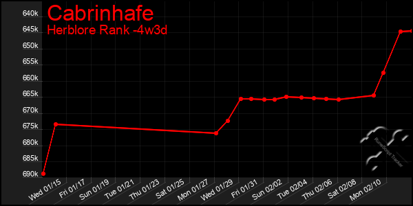 Last 31 Days Graph of Cabrinhafe