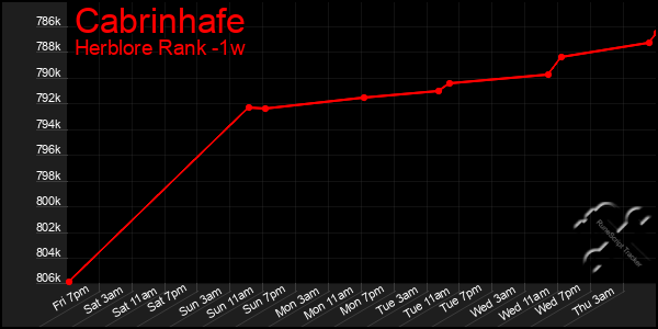 Last 7 Days Graph of Cabrinhafe