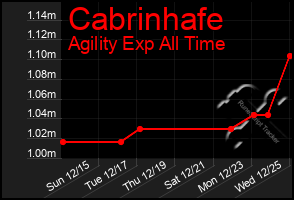 Total Graph of Cabrinhafe