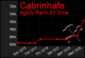 Total Graph of Cabrinhafe