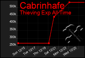 Total Graph of Cabrinhafe