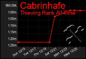 Total Graph of Cabrinhafe