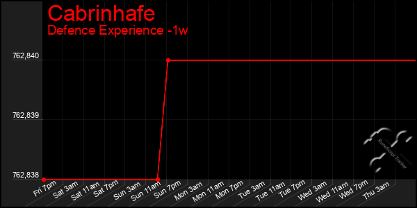 Last 7 Days Graph of Cabrinhafe