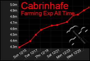 Total Graph of Cabrinhafe