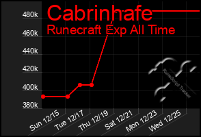 Total Graph of Cabrinhafe