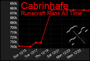 Total Graph of Cabrinhafe