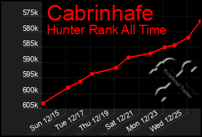 Total Graph of Cabrinhafe