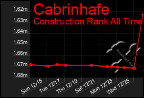 Total Graph of Cabrinhafe