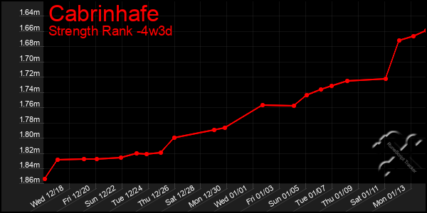 Last 31 Days Graph of Cabrinhafe