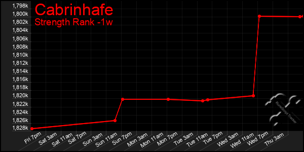 Last 7 Days Graph of Cabrinhafe