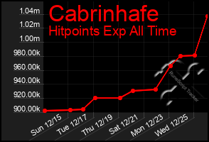 Total Graph of Cabrinhafe