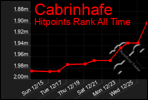 Total Graph of Cabrinhafe