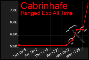 Total Graph of Cabrinhafe