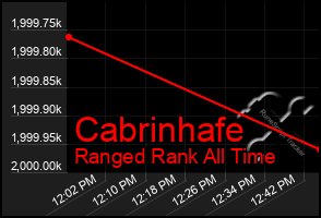 Total Graph of Cabrinhafe