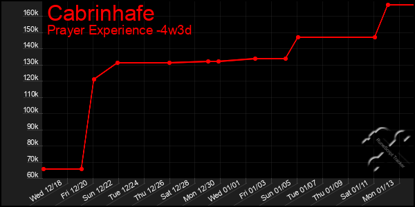 Last 31 Days Graph of Cabrinhafe