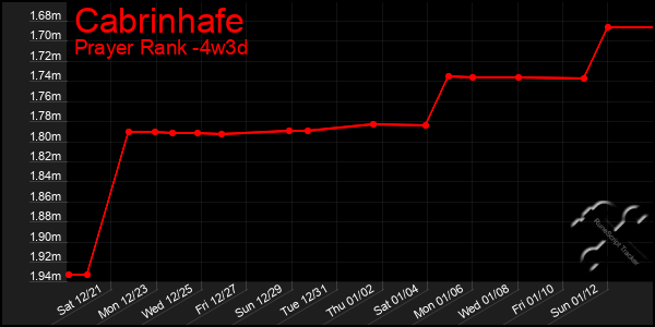 Last 31 Days Graph of Cabrinhafe