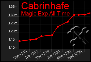 Total Graph of Cabrinhafe