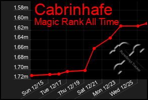 Total Graph of Cabrinhafe