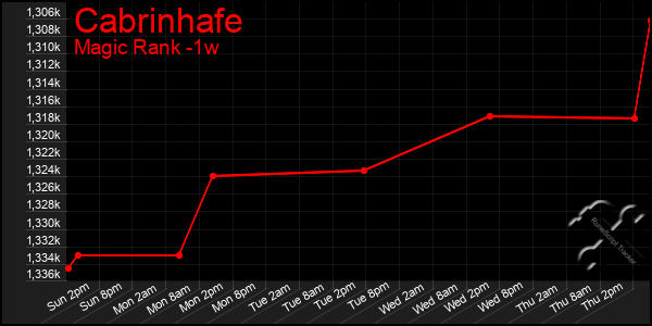 Last 7 Days Graph of Cabrinhafe