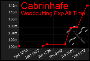 Total Graph of Cabrinhafe