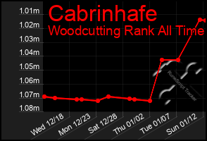 Total Graph of Cabrinhafe