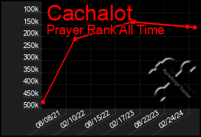 Total Graph of Cachalot