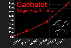 Total Graph of Cachalot