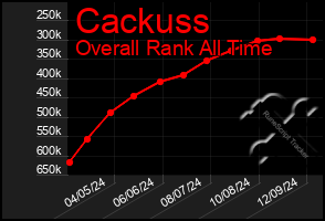 Total Graph of Cackuss