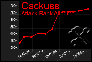 Total Graph of Cackuss