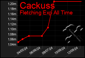 Total Graph of Cackuss