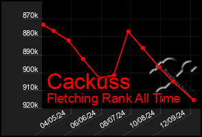 Total Graph of Cackuss