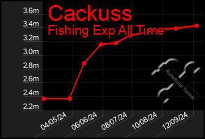 Total Graph of Cackuss