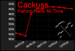 Total Graph of Cackuss