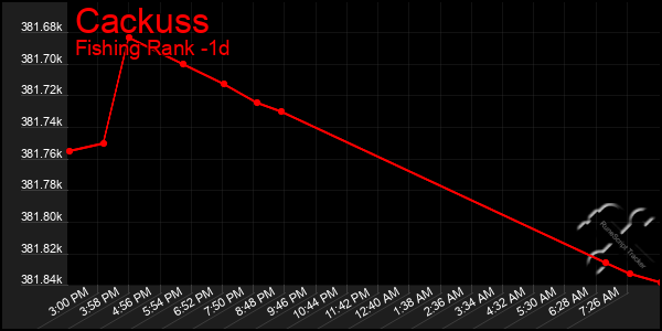 Last 24 Hours Graph of Cackuss