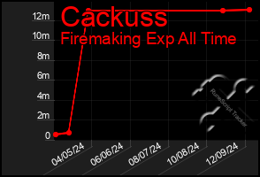 Total Graph of Cackuss